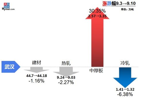 9月10日Mysteel調(diào)研 中南地區(qū)鋼材市場庫存周度調(diào)研報告——代理代辦視角分析
